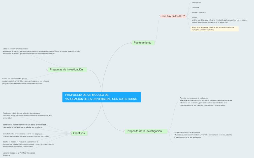 Mapa conceptual de mi proyecto